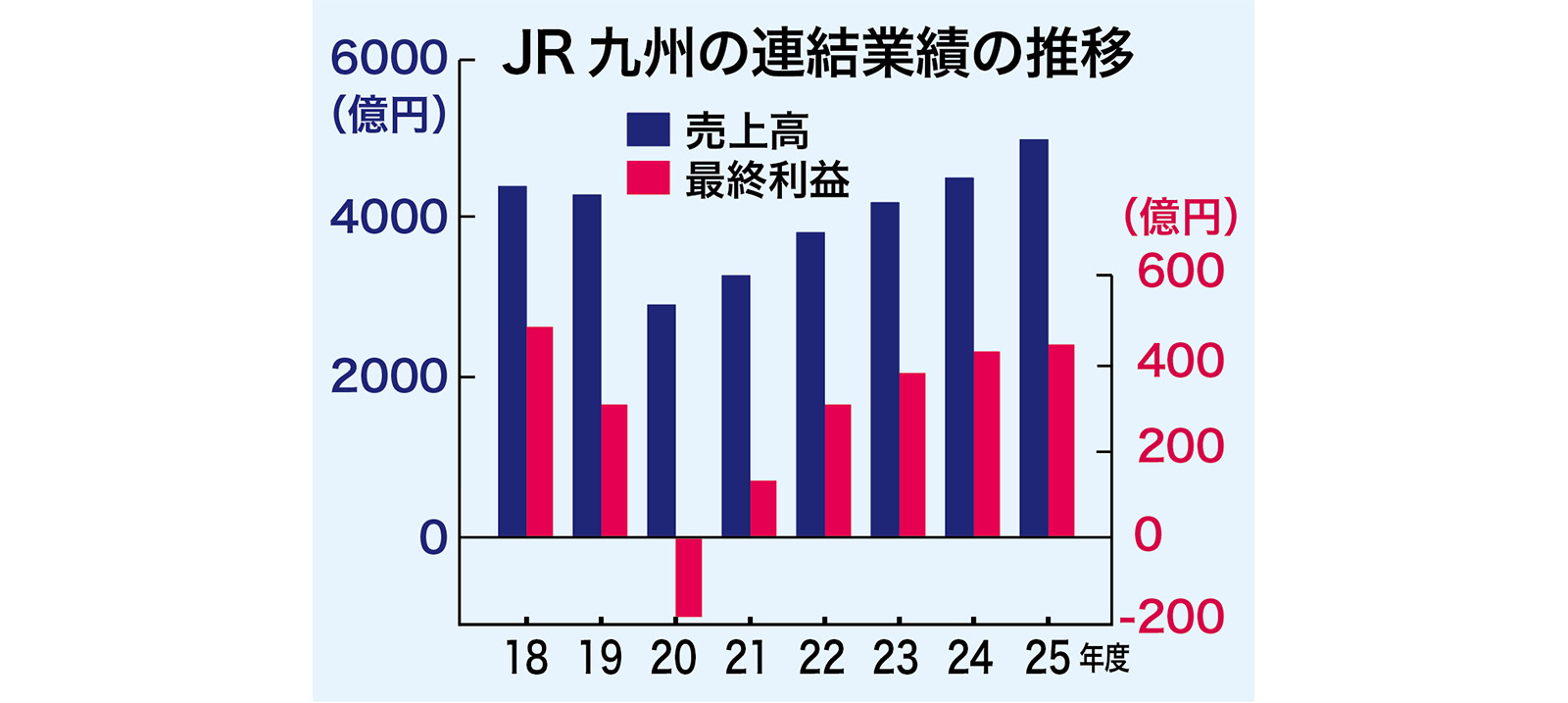 売上高」初の5000億円超 | 財九NEWS | 財界九州ONLINE | 財界九州社