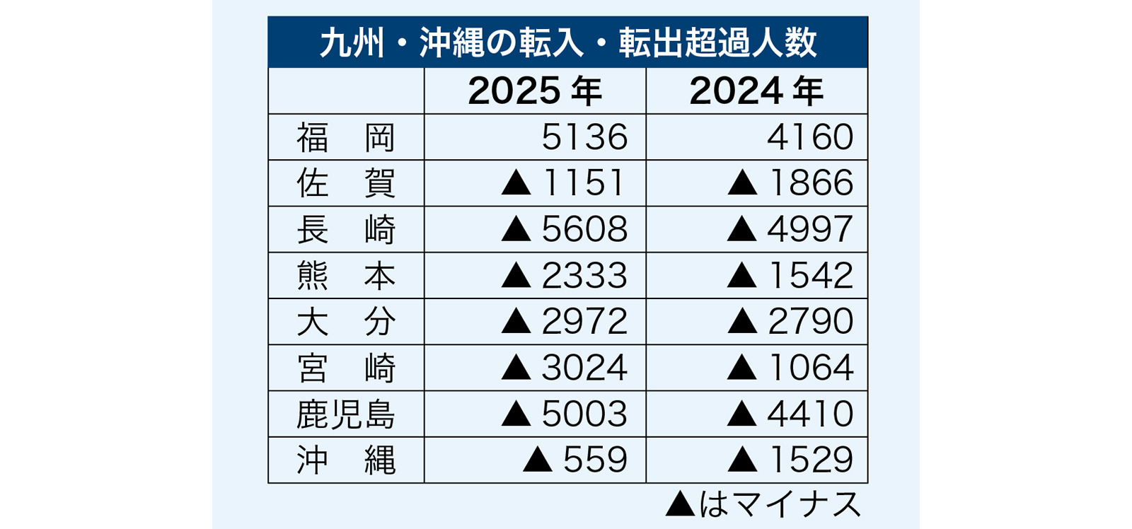 福岡県の「転入超過」5136人 | 財九NEWS | 財界九州ONLINE | 財界九州社
