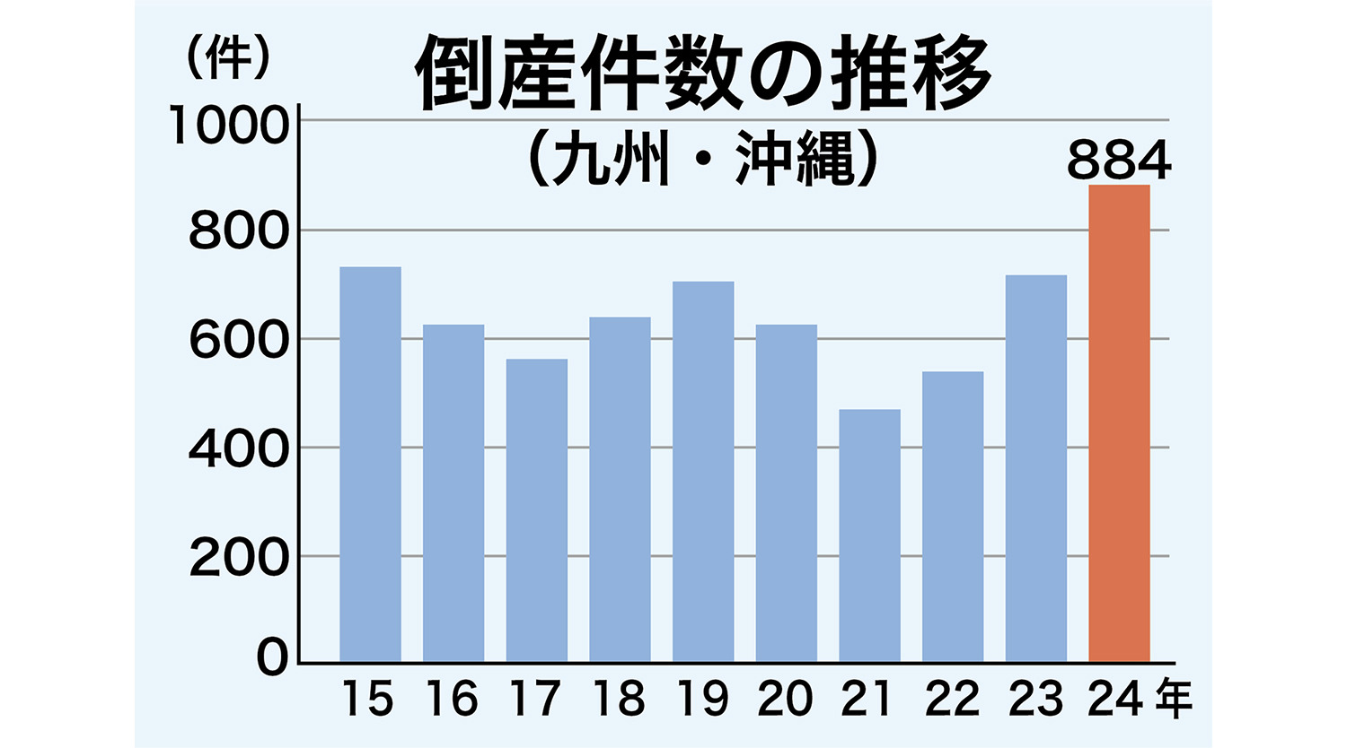 3年連続増で12年ぶり800件超 | 財九NEWS | 財界九州ONLINE