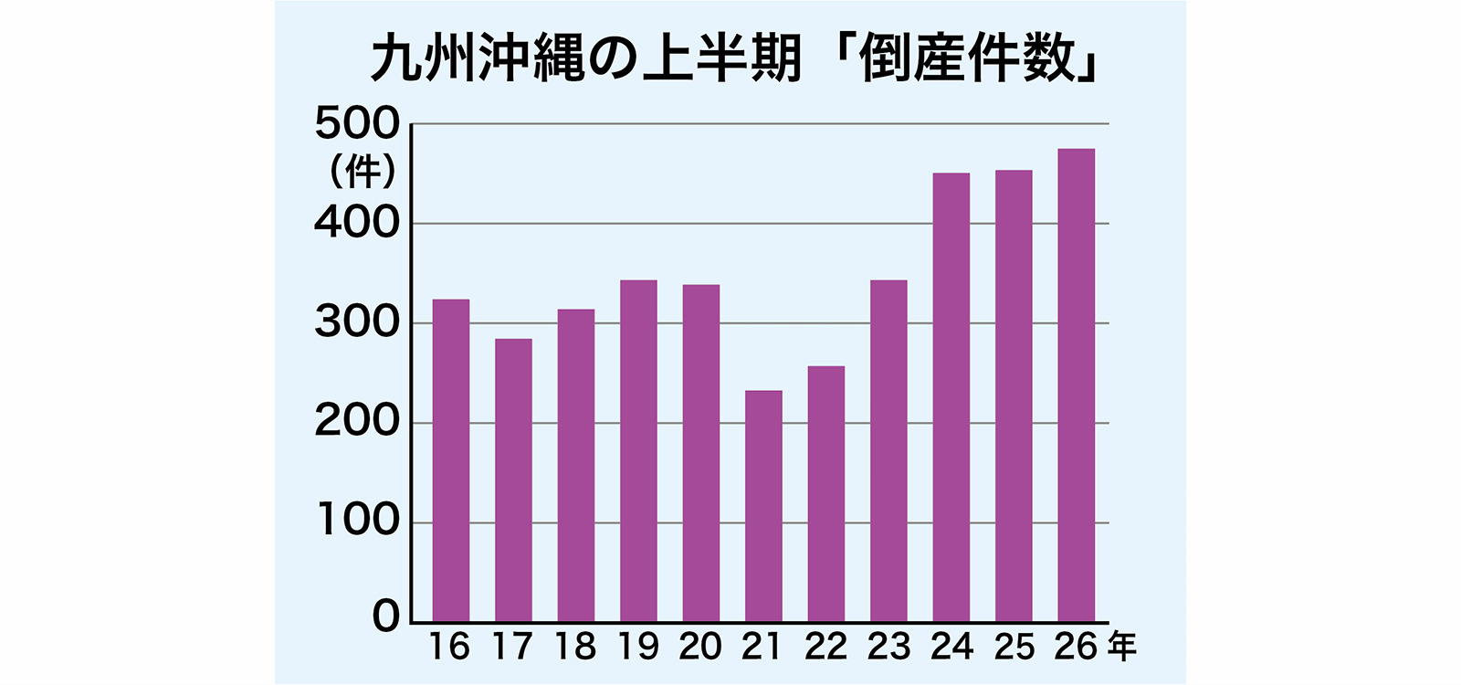上半期「倒産件数」5年連続増加 | 財九NEWS | 財界九州ONLINE | 財界九州社