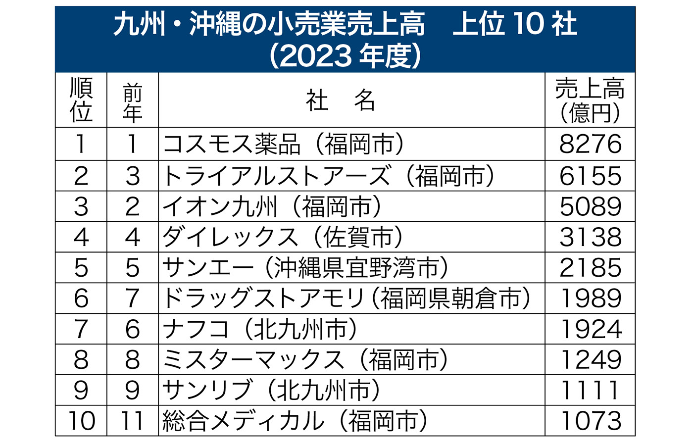 売上高」1位はコスモス薬品 | 財九NEWS | 財界九州ONLINE | 財界九州社