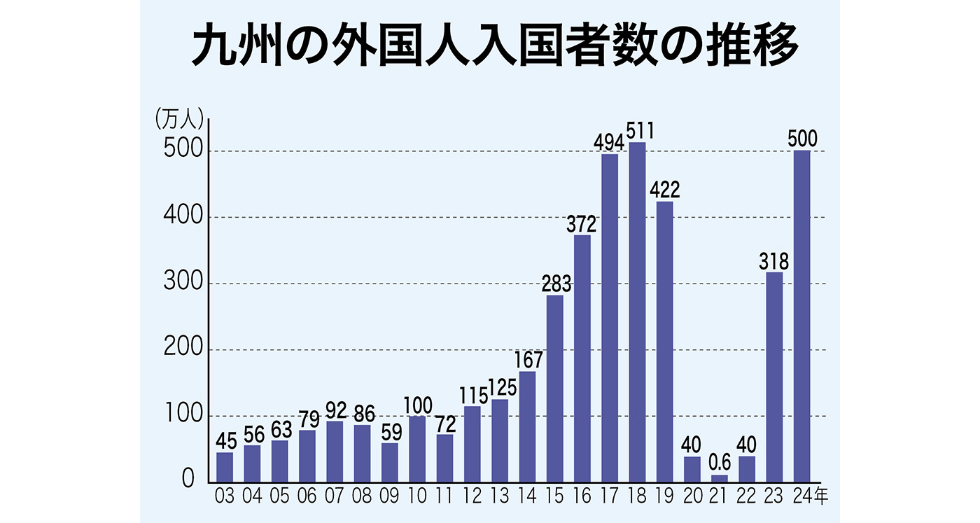 前年比57％増の500万6544人 | 財九NEWS | 財界九州ONLINE | 財界九州社
